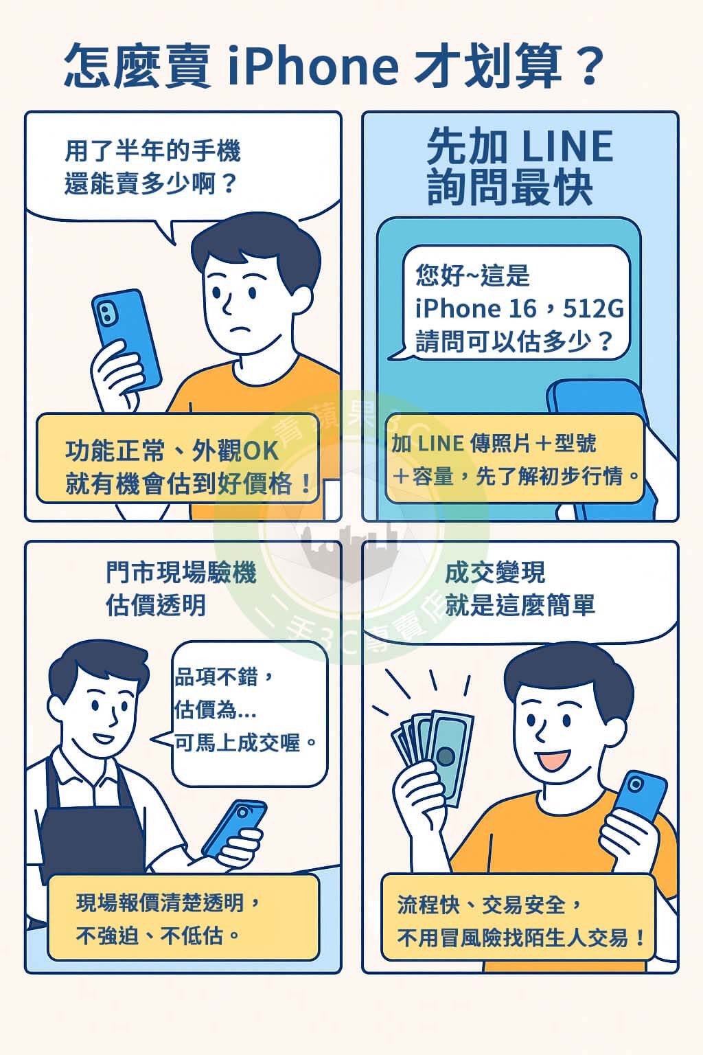 青蘋果3C台南收購 iPhone 實測|從估價到成交完整流程分享 - 第1張圖 想在台南賣掉二手 iPhone?本篇告訴你收購行情、估價流程與青蘋果3C 台南門市資訊,教你安全換現金!